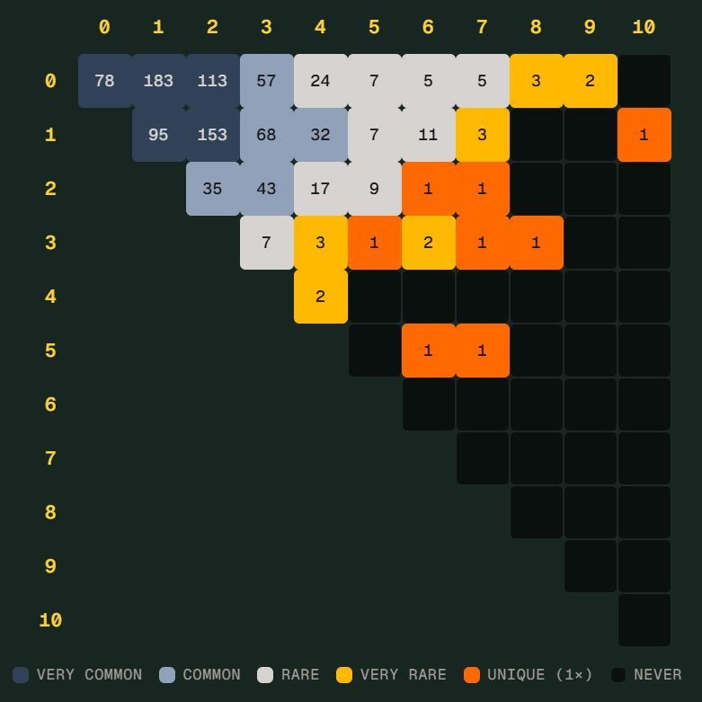 世界杯 Scorigami 近在眼前：德国险些写下新比分